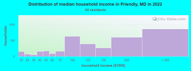 Distribution of median household income in Friendly, MD in 2019