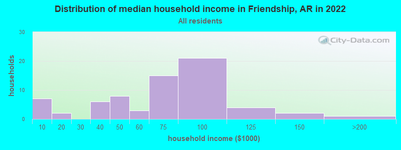 Distribution of median household income in Friendship, AR in 2022