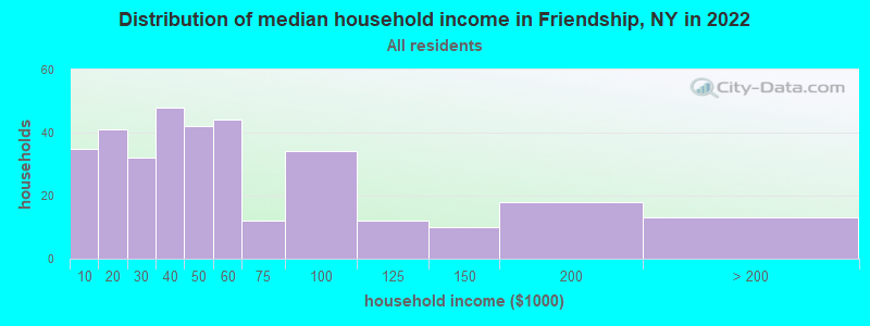 Distribution of median household income in Friendship, NY in 2022