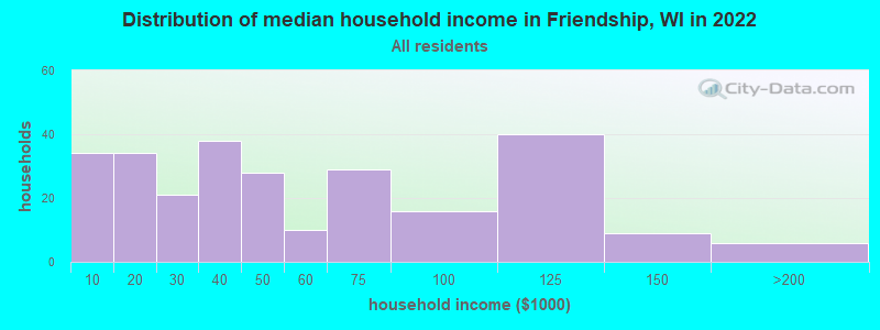Distribution of median household income in Friendship, WI in 2022