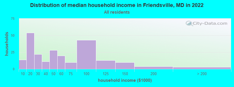 Distribution of median household income in Friendsville, MD in 2022