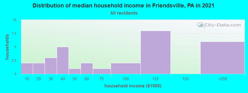 Distribution of median household income in Friendsville, PA in 2022