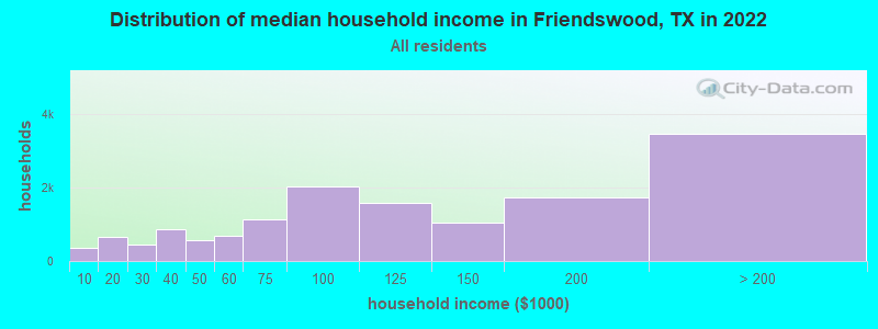 Distribution of median household income in Friendswood, TX in 2019