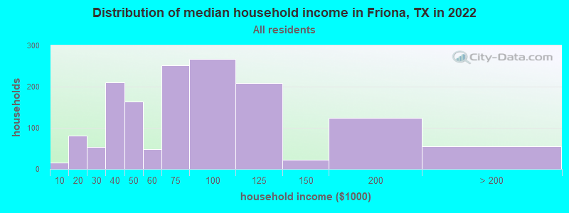 Distribution of median household income in Friona, TX in 2022