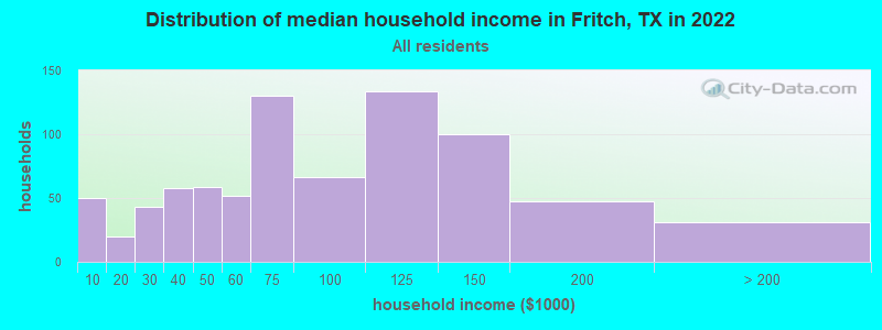 Distribution of median household income in Fritch, TX in 2022
