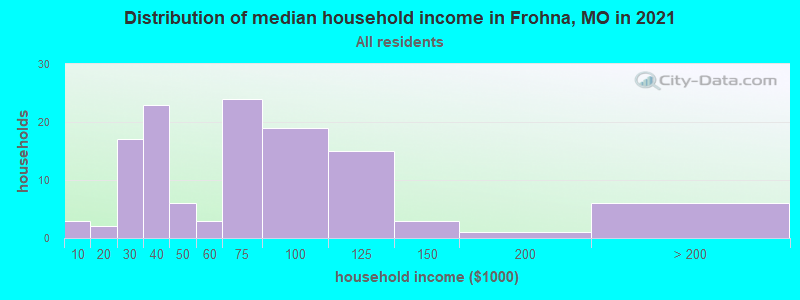 Distribution of median household income in Frohna, MO in 2022