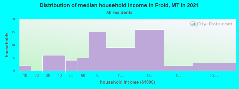 Distribution of median household income in Froid, MT in 2022