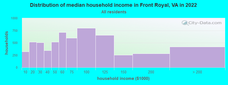 Distribution of median household income in Front Royal, VA in 2019