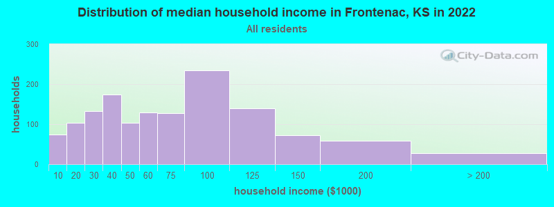 Distribution of median household income in Frontenac, KS in 2019