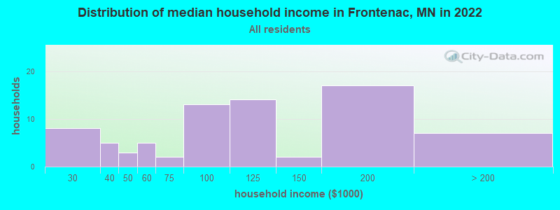Distribution of median household income in Frontenac, MN in 2022