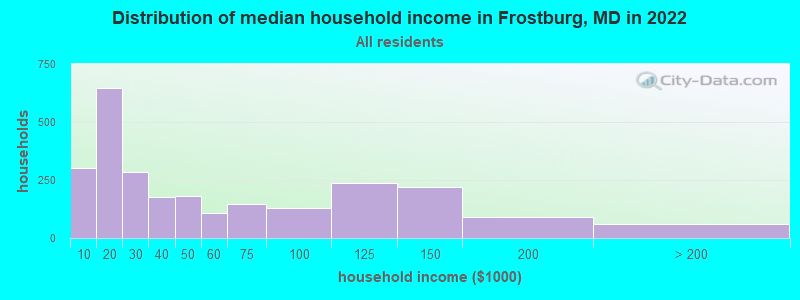 Distribution of median household income in Frostburg, MD in 2019