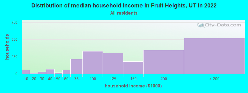 Distribution of median household income in Fruit Heights, UT in 2022