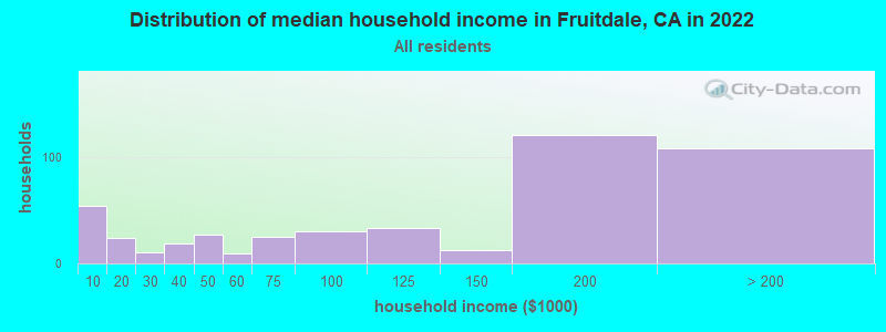Distribution of median household income in Fruitdale, CA in 2021