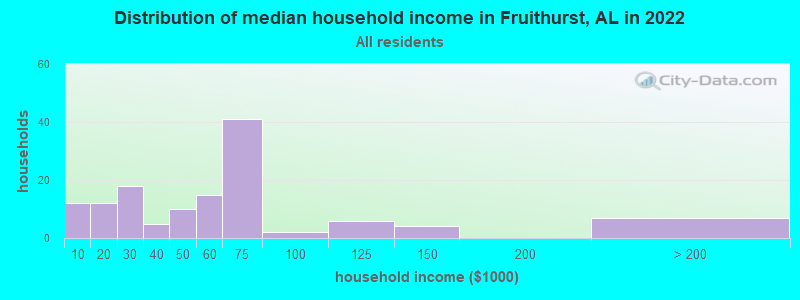 Distribution of median household income in Fruithurst, AL in 2022