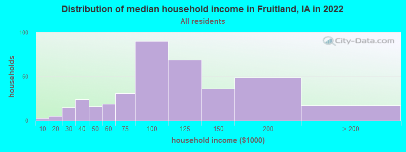 Distribution of median household income in Fruitland, IA in 2022