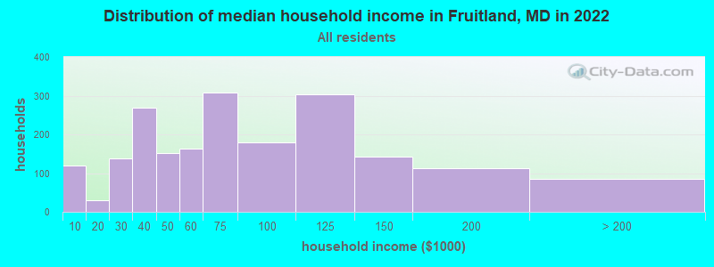 Distribution of median household income in Fruitland, MD in 2022