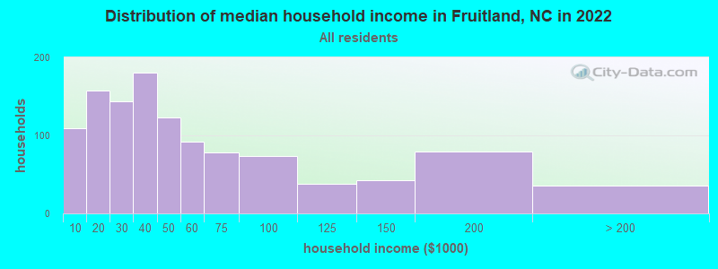 Distribution of median household income in Fruitland, NC in 2022