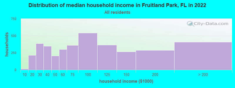Distribution of median household income in Fruitland Park, FL in 2019