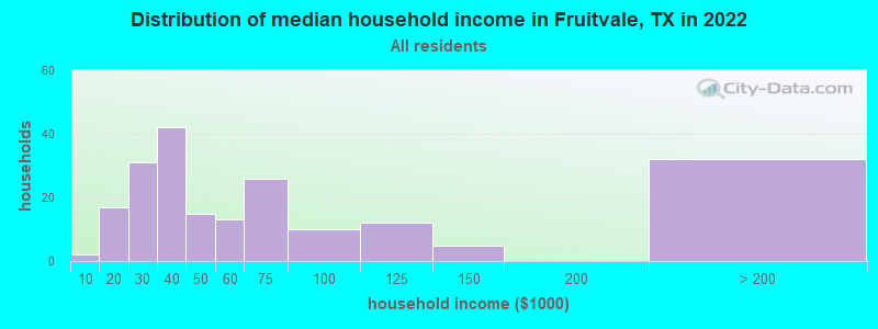 Distribution of median household income in Fruitvale, TX in 2022