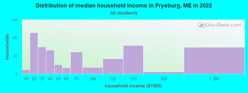 Distribution of median household income in Fryeburg, ME in 2019