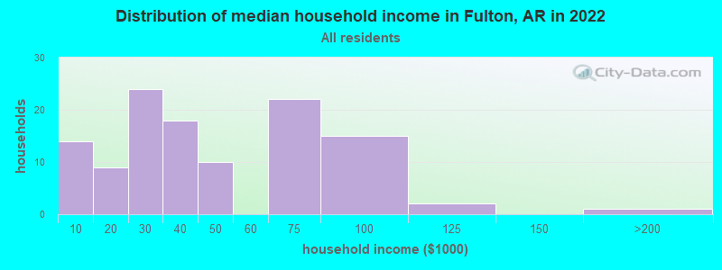 Distribution of median household income in Fulton, AR in 2022
