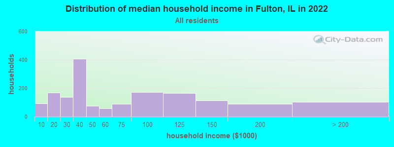 Distribution of median household income in Fulton, IL in 2022