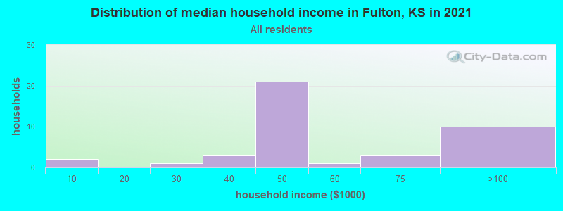 Distribution of median household income in Fulton, KS in 2022
