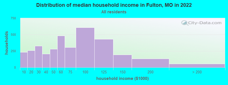 Distribution of median household income in Fulton, MO in 2019