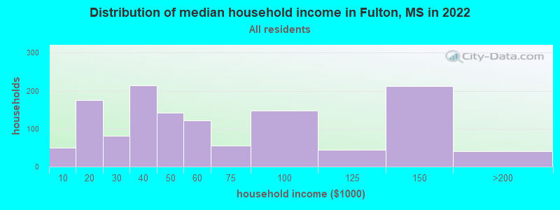 Distribution of median household income in Fulton, MS in 2019