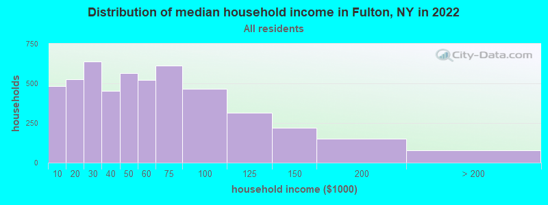 Distribution of median household income in Fulton, NY in 2021