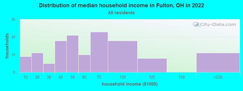 Distribution of median household income in Fulton, OH in 2022