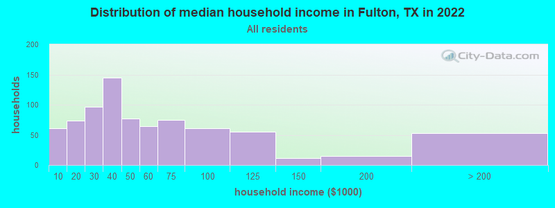 Distribution of median household income in Fulton, TX in 2022