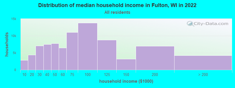 Distribution of median household income in Fulton, WI in 2022