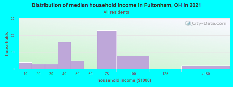 Distribution of median household income in Fultonham, OH in 2022