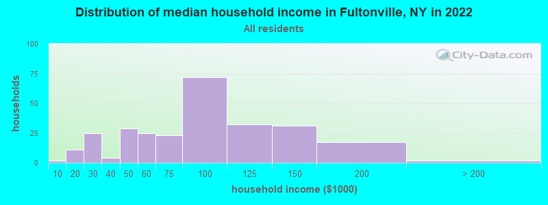 Distribution of median household income in Fultonville, NY in 2022