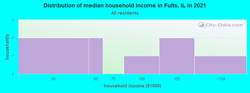 Distribution of median household income in Fults, IL in 2022