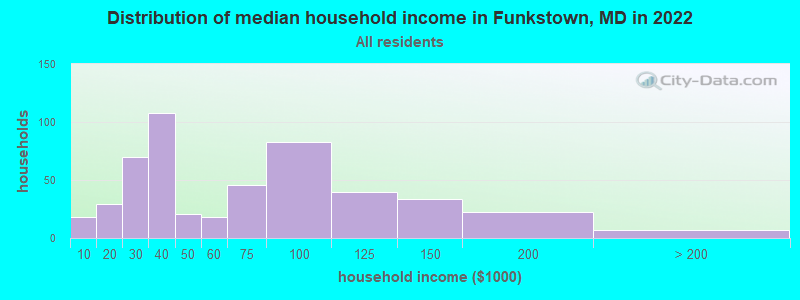 Distribution of median household income in Funkstown, MD in 2022