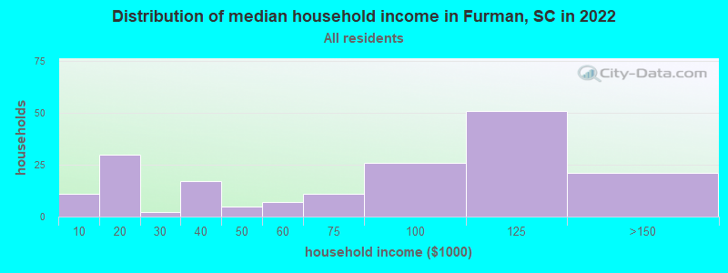 Distribution of median household income in Furman, SC in 2022