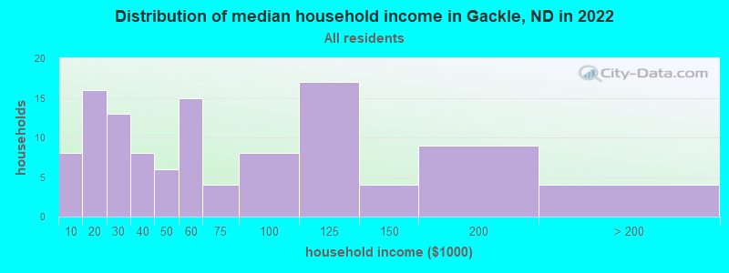 Distribution of median household income in Gackle, ND in 2022