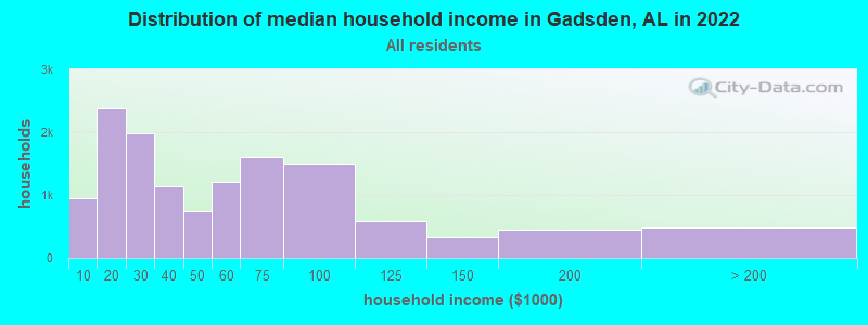 Distribution of median household income in Gadsden, AL in 2019