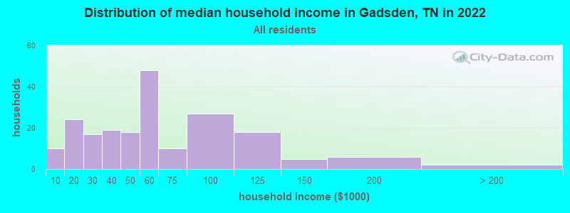 Distribution of median household income in Gadsden, TN in 2022