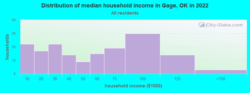 Distribution of median household income in Gage, OK in 2022