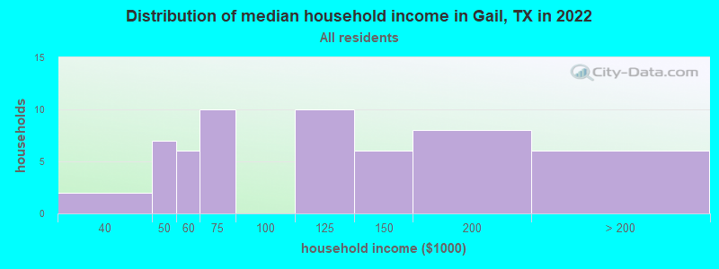 Distribution of median household income in Gail, TX in 2021
