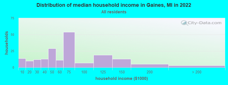 Distribution of median household income in Gaines, MI in 2019