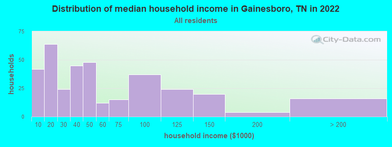 Distribution of median household income in Gainesboro, TN in 2019