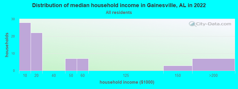 Distribution of median household income in Gainesville, AL in 2019