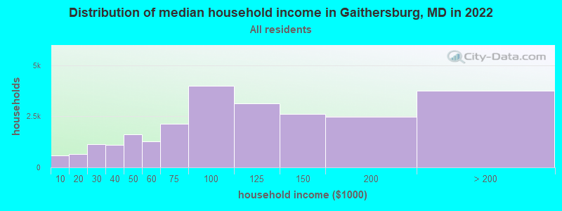 Distribution of median household income in Gaithersburg, MD in 2021