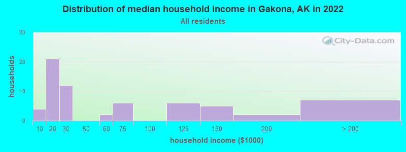Distribution of median household income in Gakona, AK in 2019