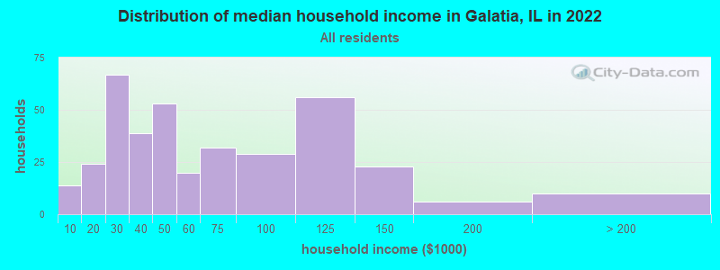 Distribution of median household income in Galatia, IL in 2022