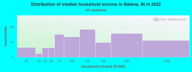 Distribution of median household income in Galena, IN in 2022